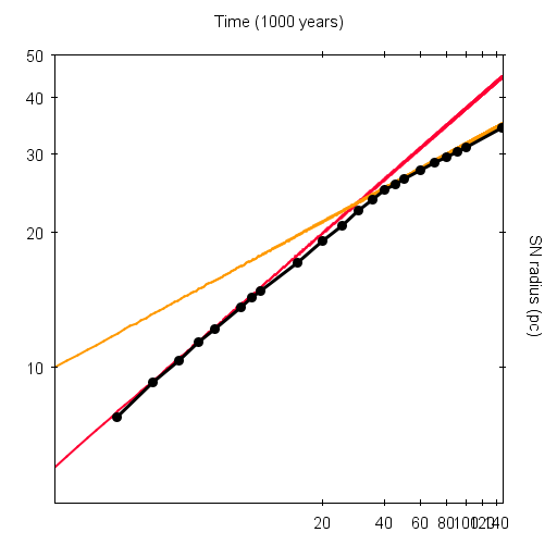 Supernova Radius as a function of time