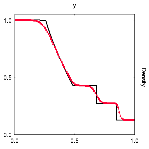 Sod Shock Tube Test Density