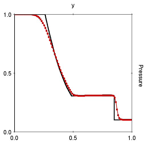 Sod Shock Tube Pressure