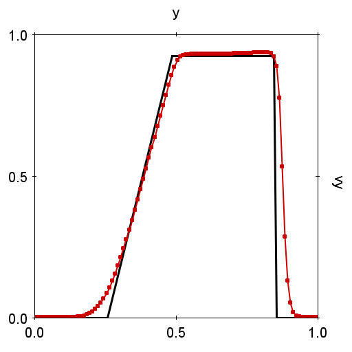 Sod Shock Tube Velocity