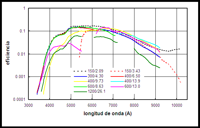 grafica de las eficiencias 